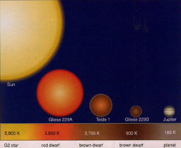 Brown Dwarf comparison